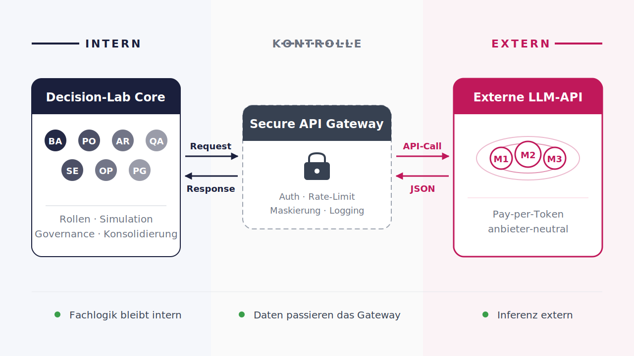 Stufe 3 Konzept: Decision-Lab Core verbindet sich &uuml;ber ein Secure API Gateway mit einer anbieter-neutralen externen LLM-API