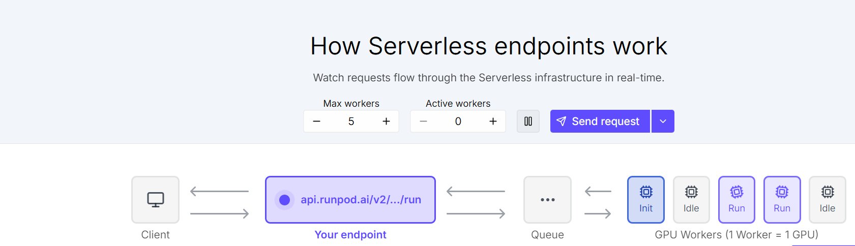 Serverless Endpoint Flow: Client sendet Request an api.runpod.ai/v2/.../run, der in der Queue auf GPU-Worker verteilt wird